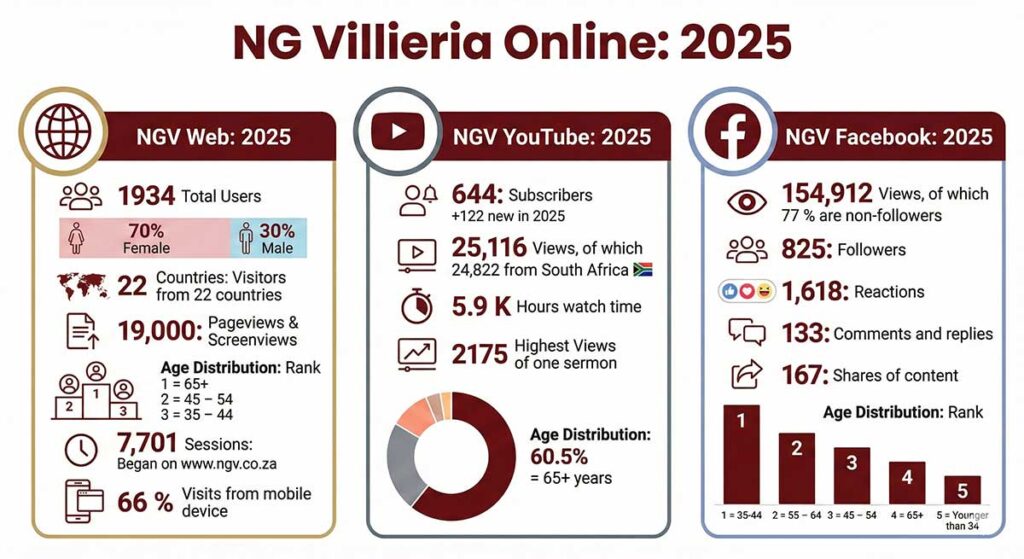 NG Villiarie aanlyn data infographic